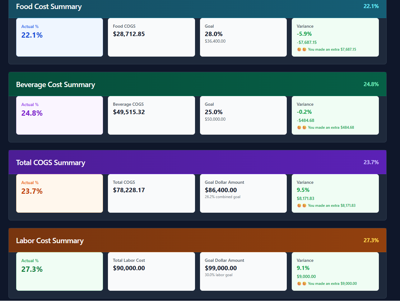 MyProfitPulsePro™ dashboard showing Food Cost 22.1%, Beverage 24.8%, Total COGS 23.7%, Labor 27.3% — all beating goals